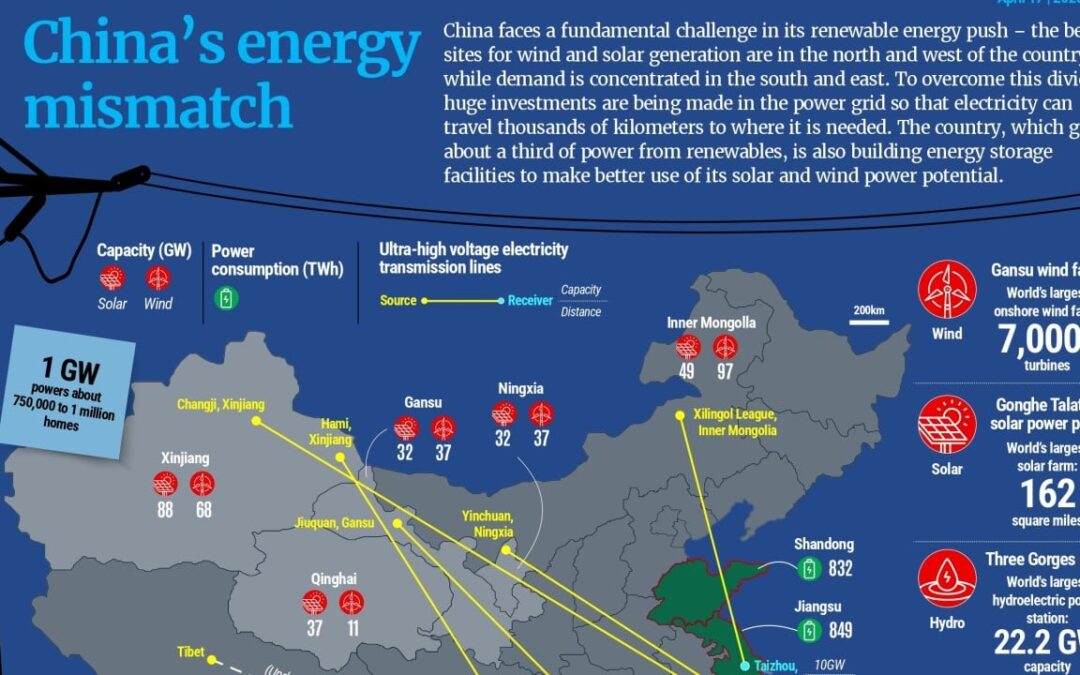 China’s energy mismatch